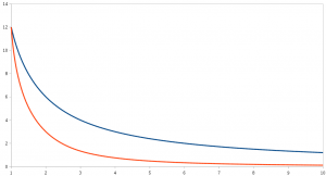 inverse square vs inverse