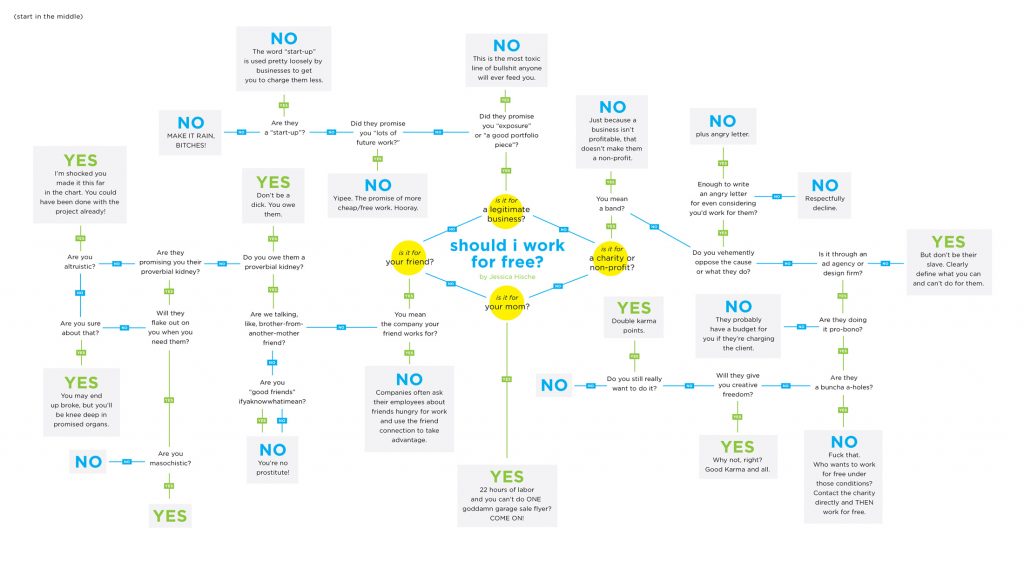 should I work for free?