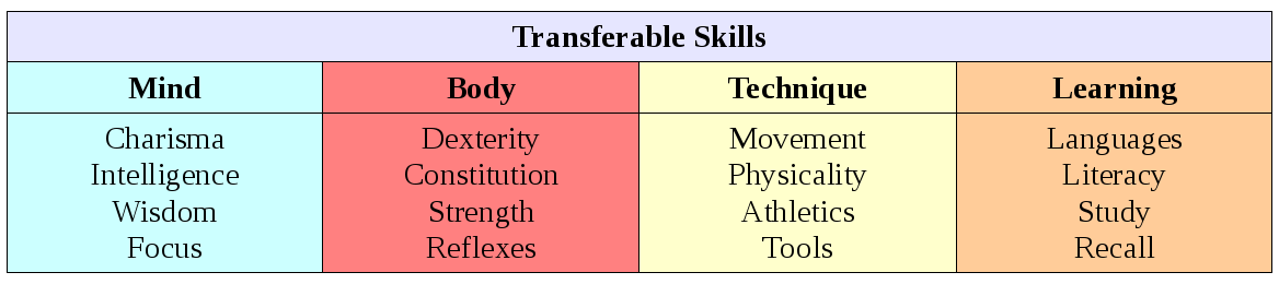 Transferable Skills