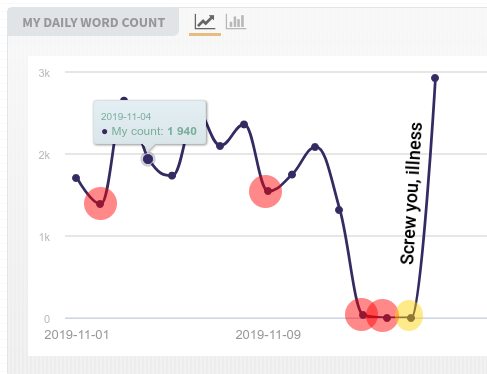 My #NaNoWriMo recovery story