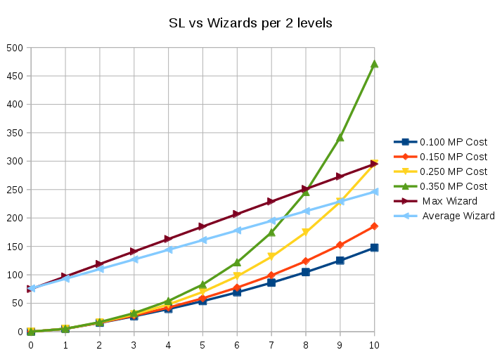 Power curves and game design