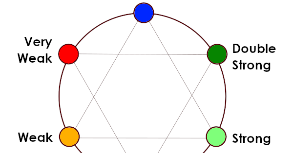 Diagrams for creating magic systems